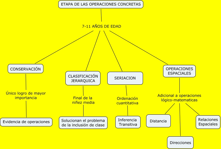 Piaget 7 Etapa de las operaciones concretas